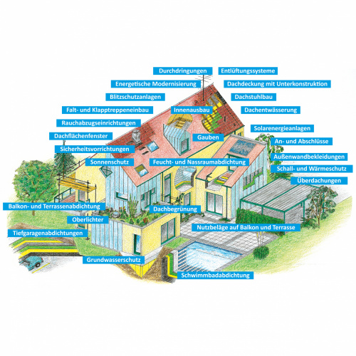 02b groß - Grafik Haus Beschriftung für Formate ab A2 blau